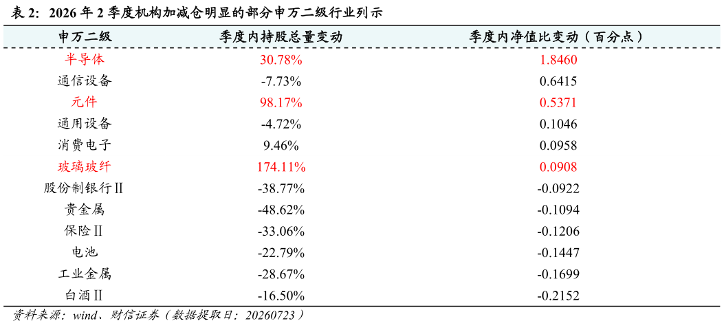 怎样理解2026 年 2 季度机构加减仓明显的部分申万二级行业列示