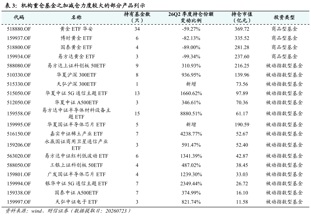 一起讨论下机构重仓基金之加减仓力度较大的部分产品列示?