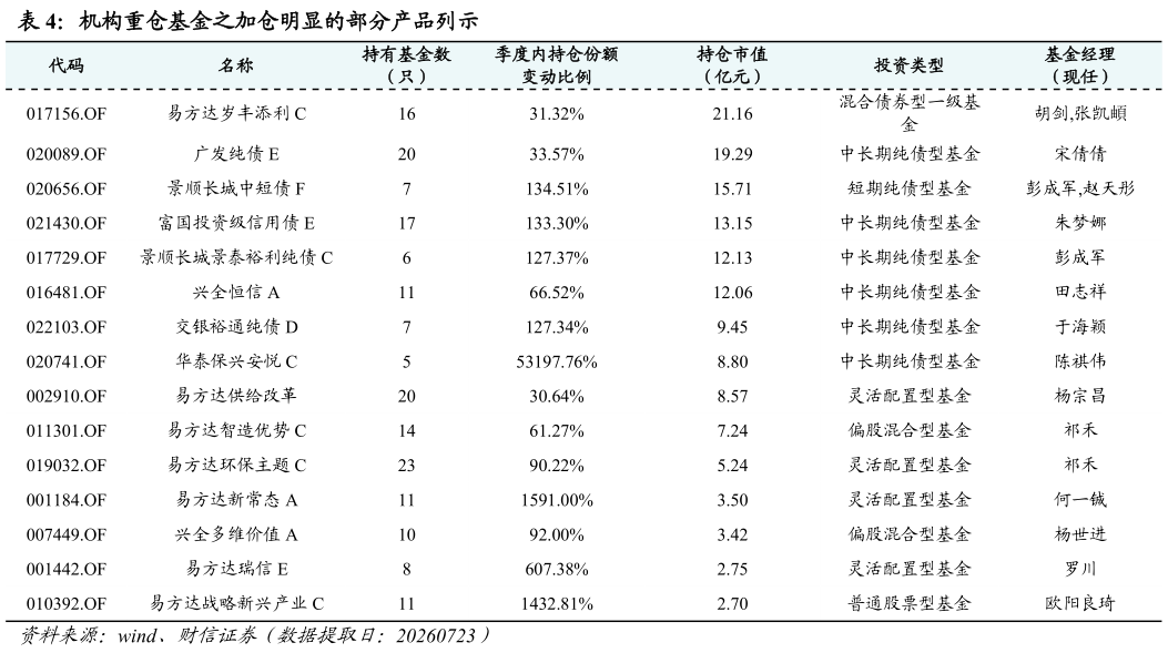 一起讨论下机构重仓基金之加仓明显的部分产品列示?