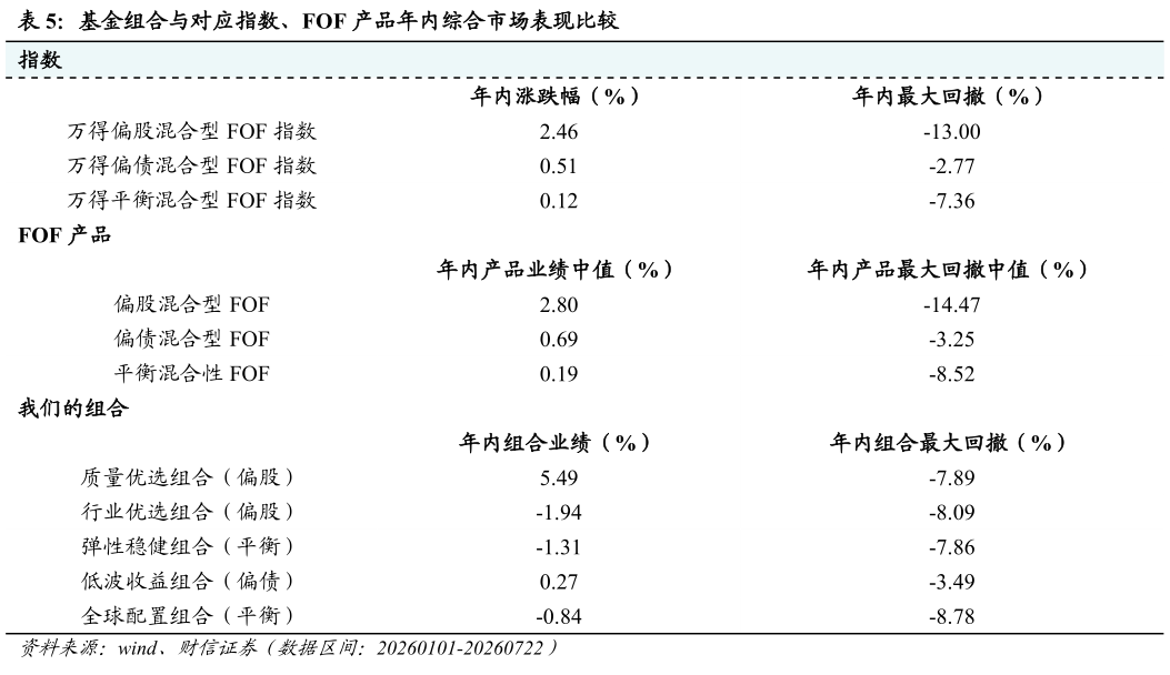 如何才能基金组合与对应指数、FOF 产品年内综合市场表现比较
