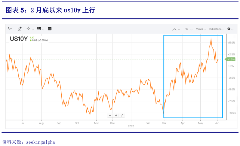 想问下各位网友2 月底以来 us10y 上行
