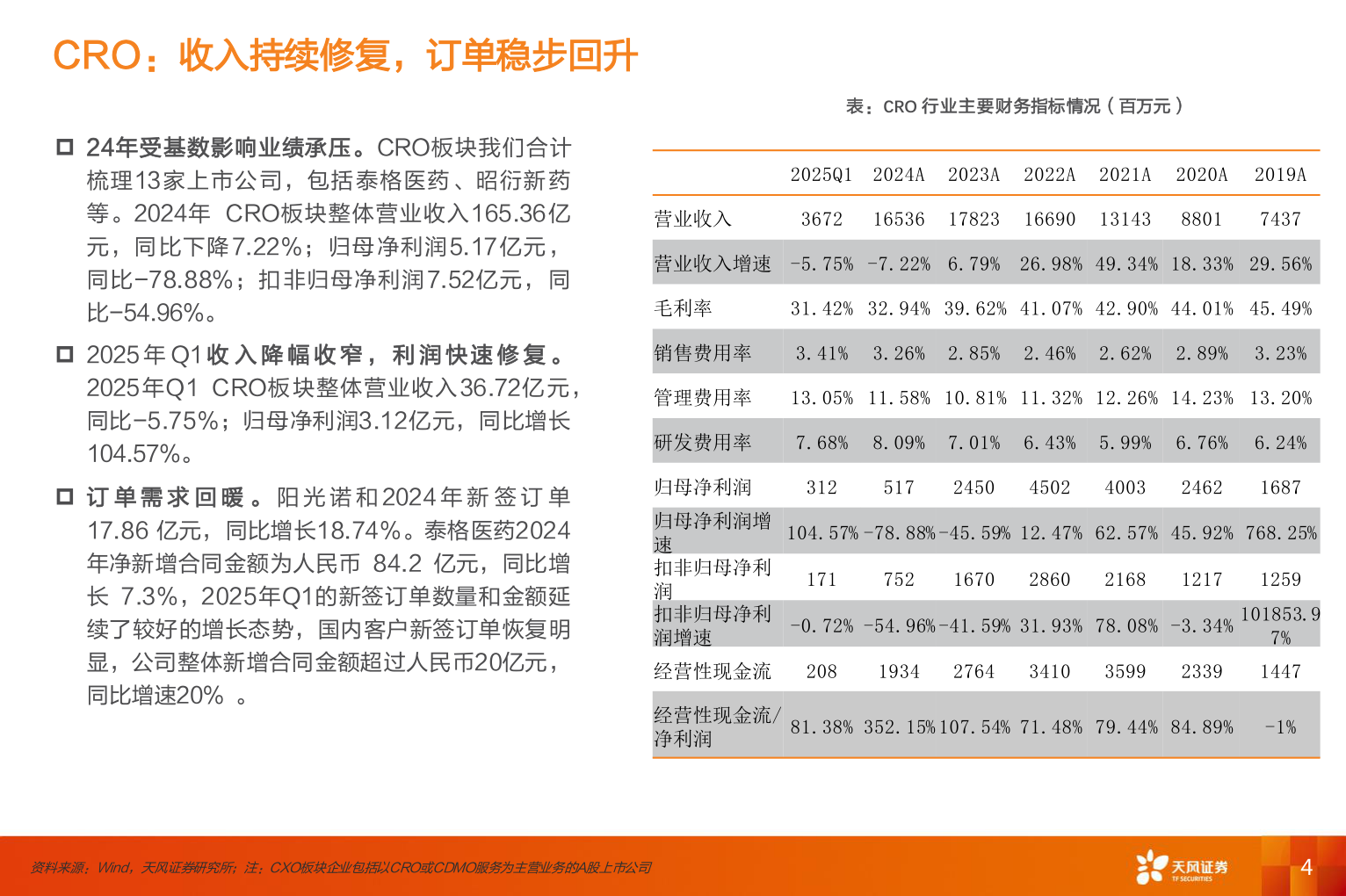 谁知道CRO:收入持续修复,订单稳步回升?