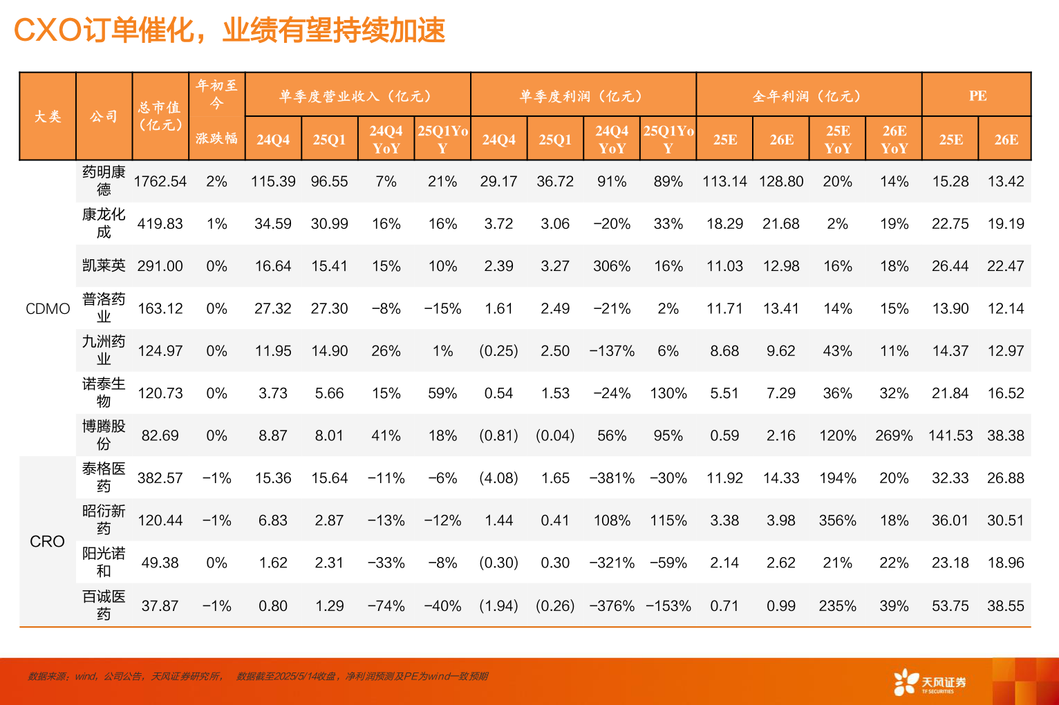 想问下各位网友CXO订单催化,业绩有望持续加速?