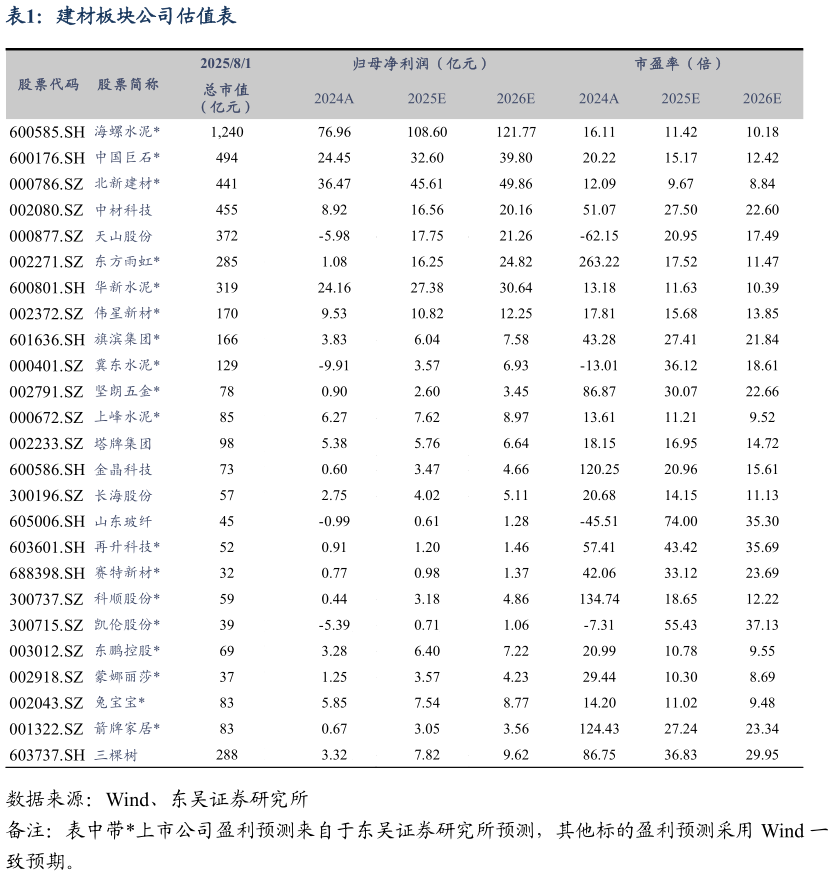 谁知道建材板块公司估值表