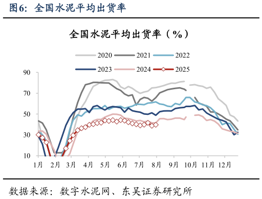 咨询大家全国水泥平均出货率