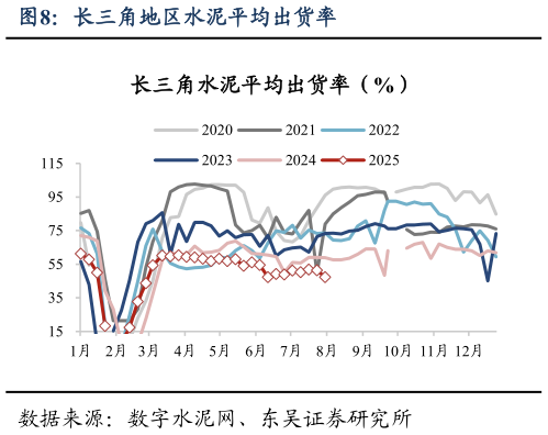 各位网友请教一下长三角地区水泥平均出货率