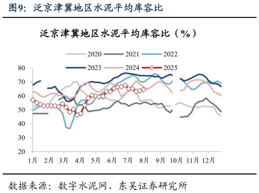 一起讨论下泛京津冀地区水泥平均库容比