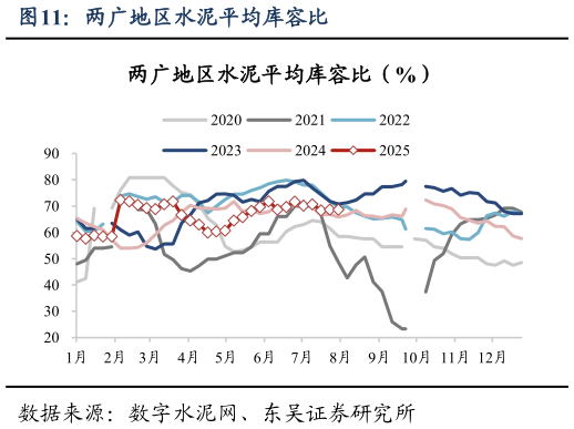 想问下各位网友两广地区水泥平均库容比