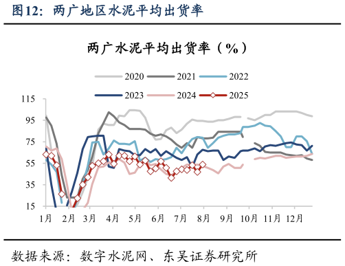 怎样理解两广地区水泥平均出货率