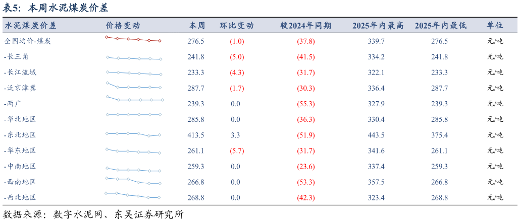 咨询大家本周水泥煤炭价差