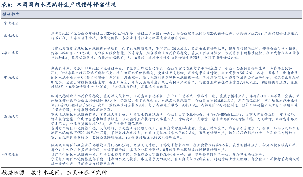 谁知道本周国内水泥熟料生产线错峰停窑情况
