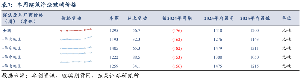 我想了解一下本周建筑浮法玻璃价格
