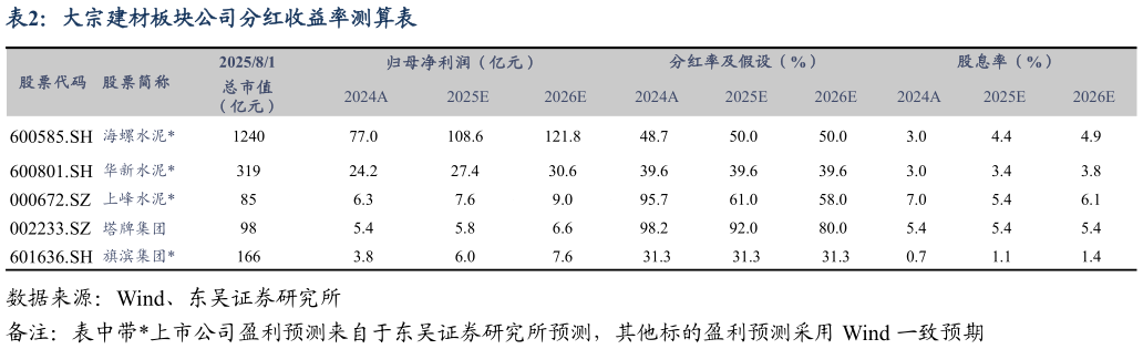咨询下各位大宗建材板块公司分红收益率测算表
