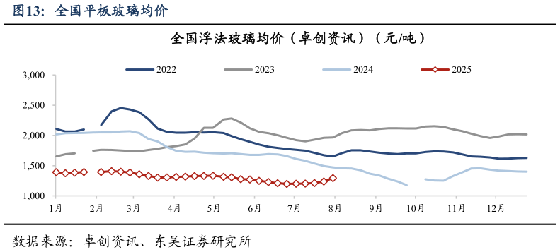 如何了解全国平板玻璃均价