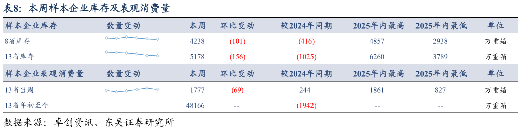 谁知道本周样本企业库存及表观消费量