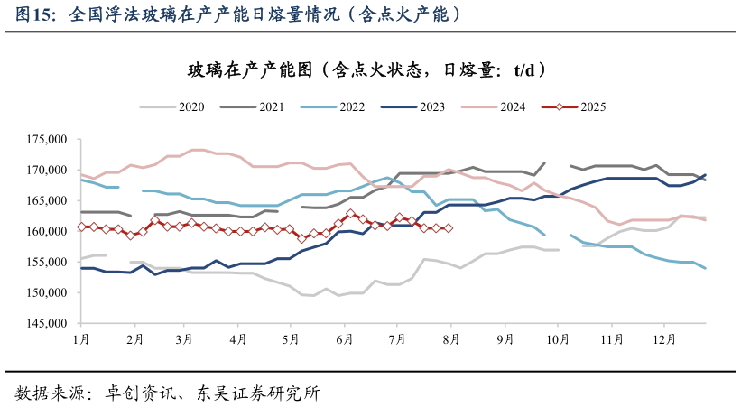 想问下各位网友全国浮法玻璃在产产能日熔量情况（含点火产能）