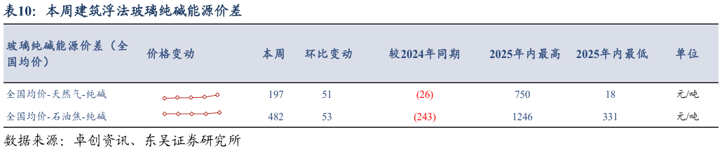 你知道本周建筑浮法玻璃纯碱能源价差