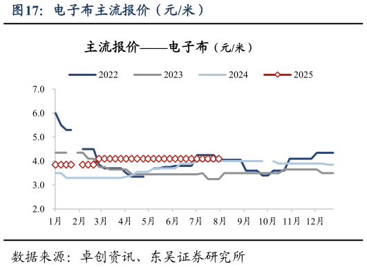 如何了解电子布主流报价（元米）