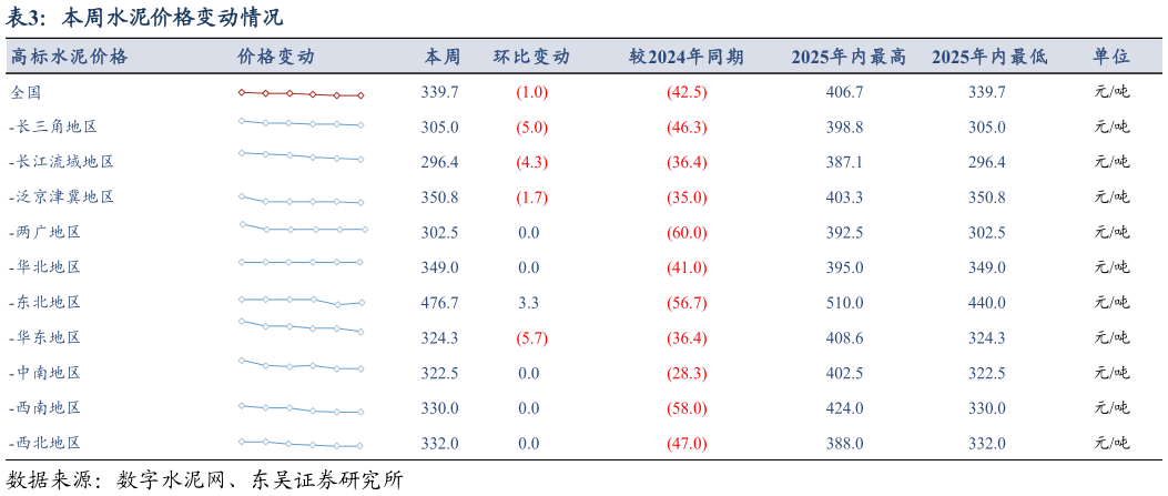一起讨论下本周水泥价格变动情况