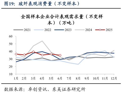 如何才能玻纤表观消费量（不变样本）?