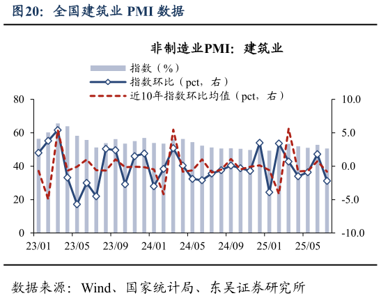 一起讨论下全国建筑业 PMI 数据?
