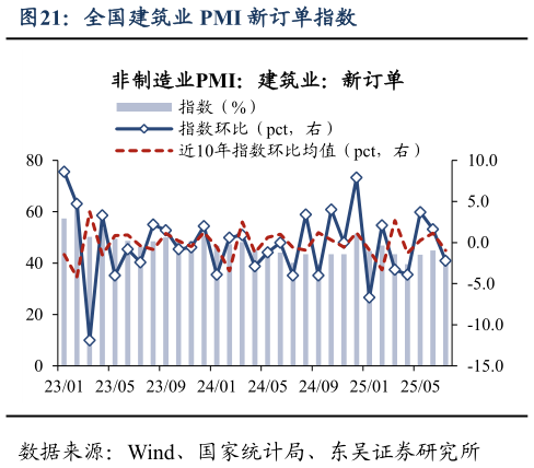 各位网友请教一下全国建筑业 PMI 新订单指数?