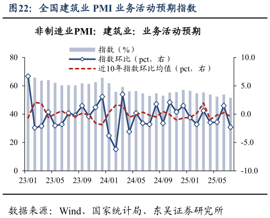 你知道全国建筑业 PMI 业务活动预期指数?