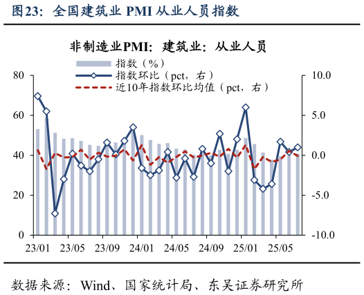 我想了解一下全国建筑业 PMI 从业人员指数?