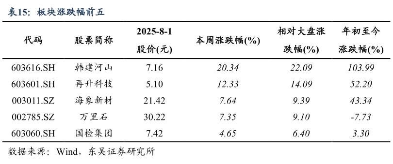 咨询大家板块涨跌幅前五?