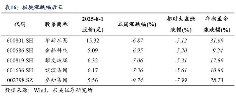 咨询大家板块涨跌幅后五?