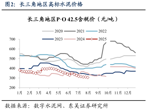 谁能回答长三角地区高标水泥价格