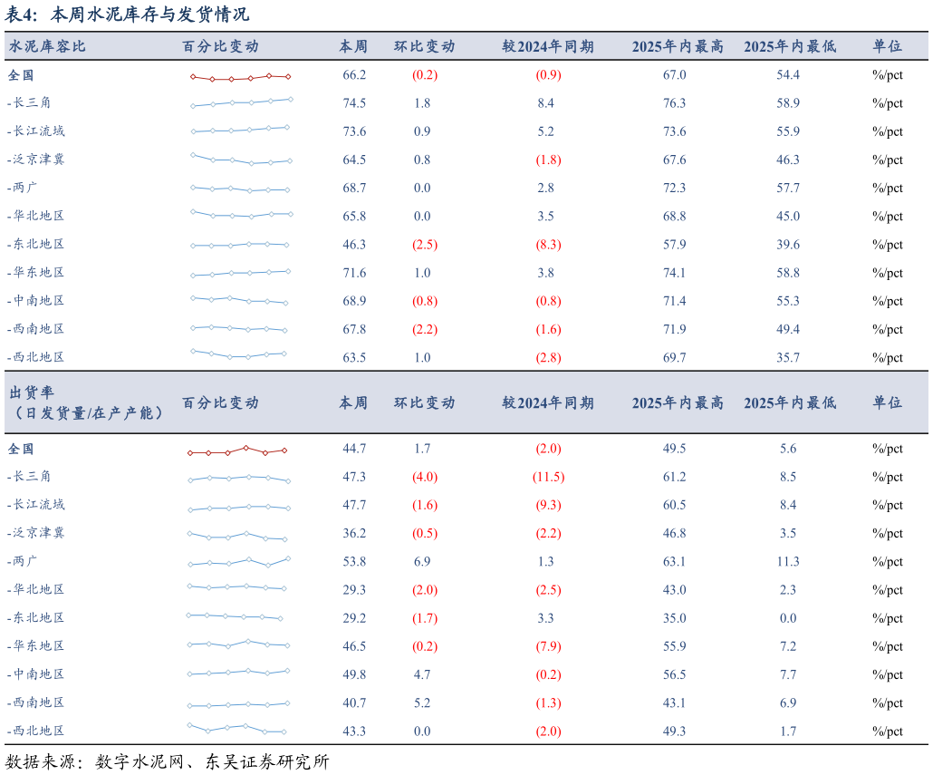 请问一下本周水泥库存与发货情况