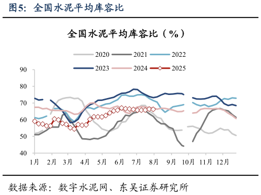 如何才能全国水泥平均库容比