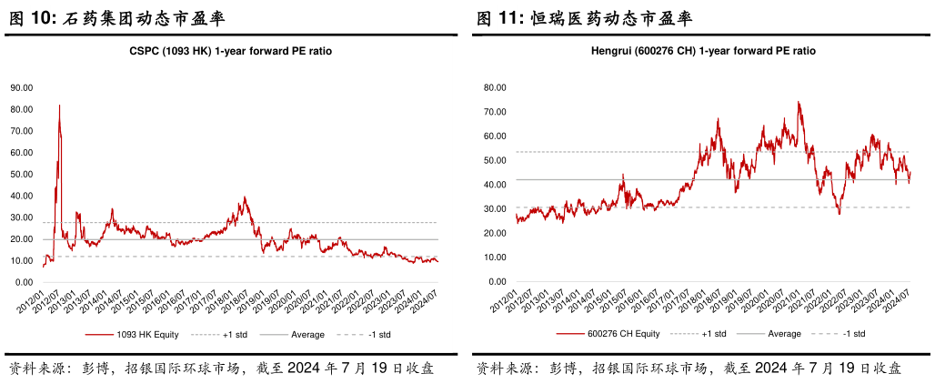 请问一下石药集团动态市盈率?