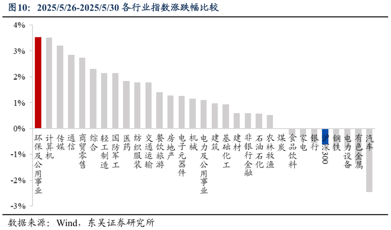 谁知道2025526-2025530 各行业指数涨跌幅比较