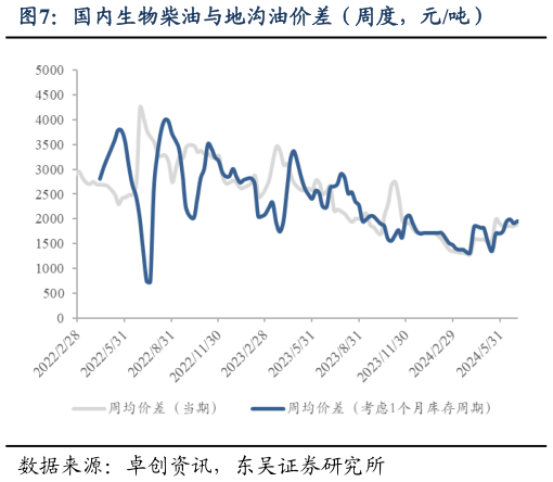如何解释国内生物柴油与地沟油价差（周度，元吨）