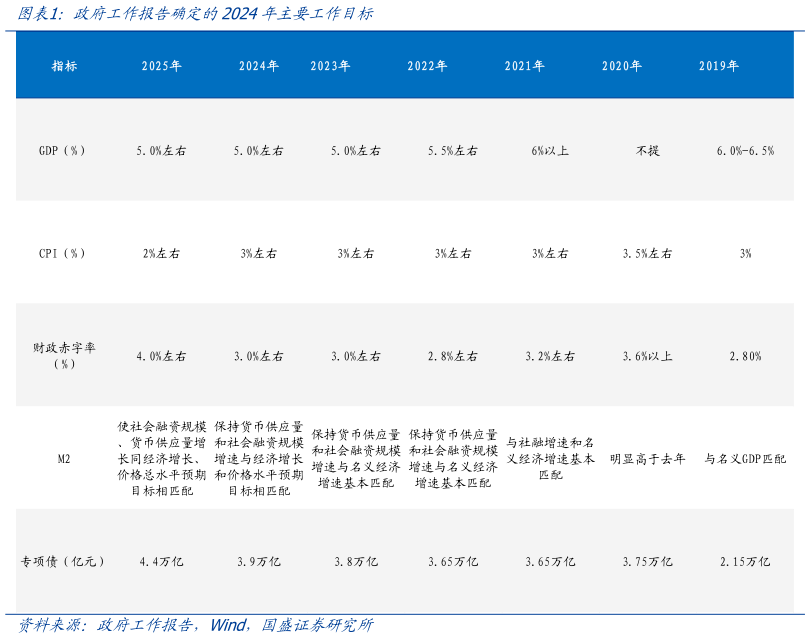 咨询大家政府工作报告确定的2024年主要工作目标?