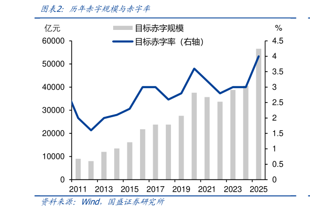 如何了解历年赤字规模与赤字率?