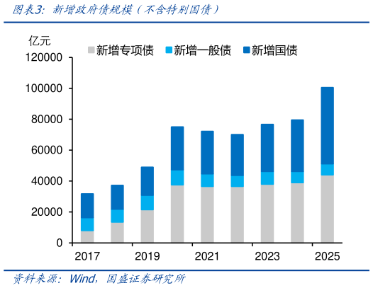 如何解释新增政府债规模(不含特别国债)?