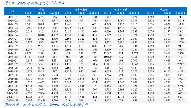 我想了解一下2025年利率债发行节奏预估?