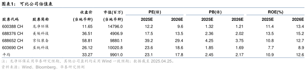谁知道可比公司估值表?