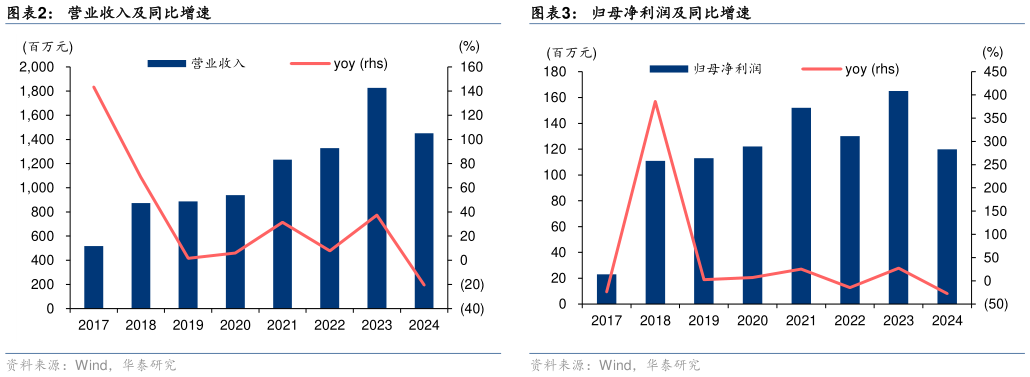 咨询下各位营业收入及同比增速?