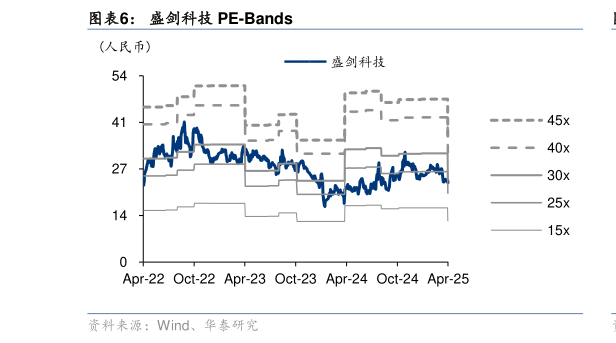 想关注一下盛剑科技 PE-Bands?