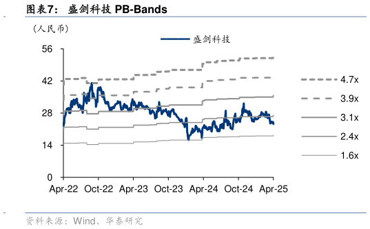 如何解释盛剑科技 PB-Bands?