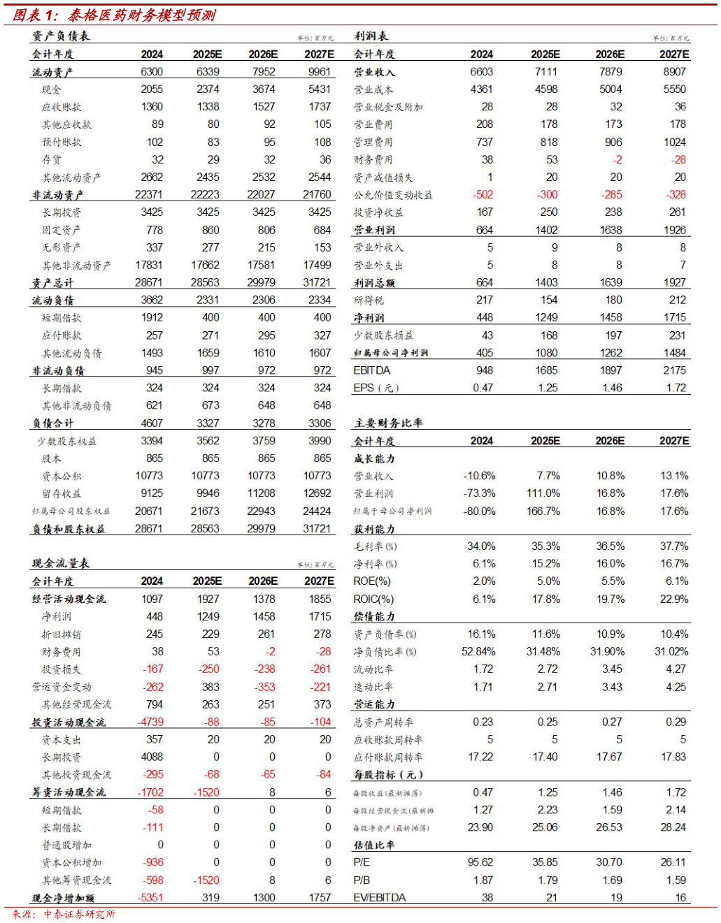 如何看待泰格医药财务模型预测?