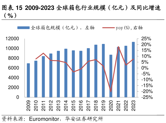 一起讨论下2009-2023 全球箱包行业规模（亿元）及同比增速