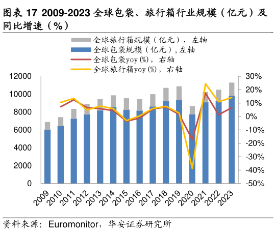 想关注一下2009-2023 全球包袋、旅行箱行业规模（亿元）及