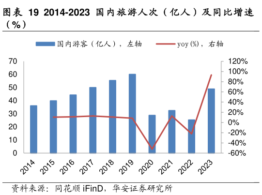 请问一下图 2014-2023 国 内 旅 游人 次（ 亿人 ） 及 同比增 速