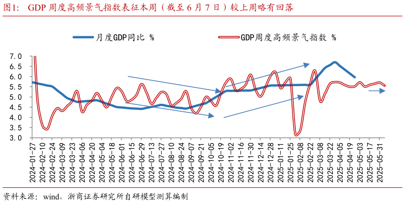 咨询大家GDP 周度高频景气指数表征本周(截至 6 月 7 日)较上周略有回落?
