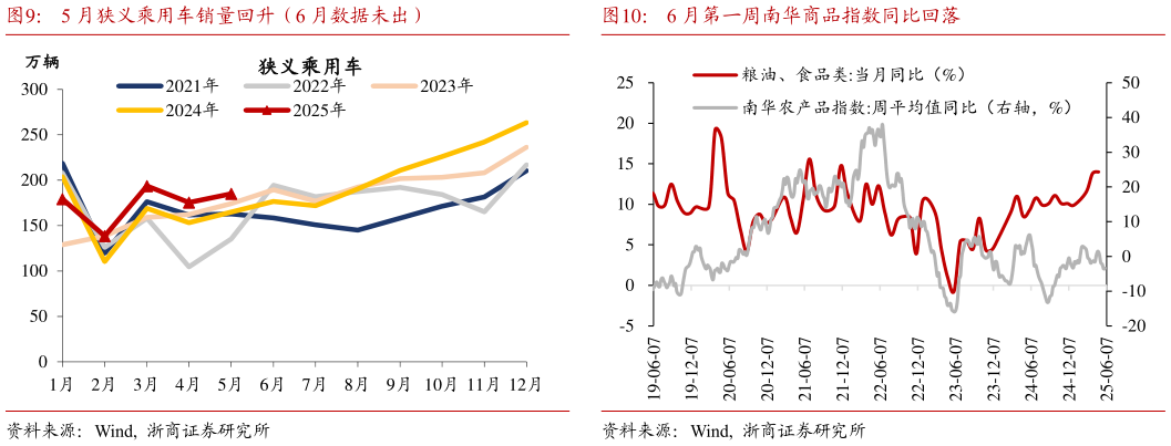 想关注一下5 月狭义乘用车销量回升(6 月数据未出)6 月第一周南华商品指数同比回落?